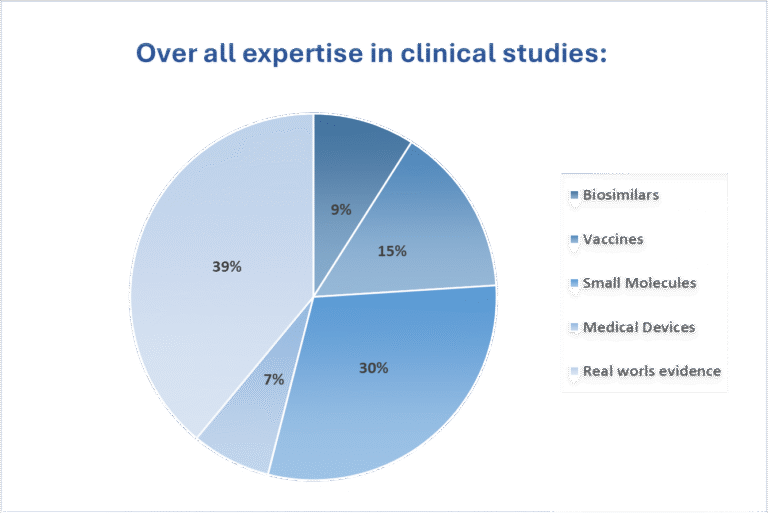 Clinical Studies
